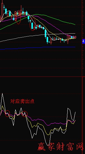 RSI指标卖点-K线学院