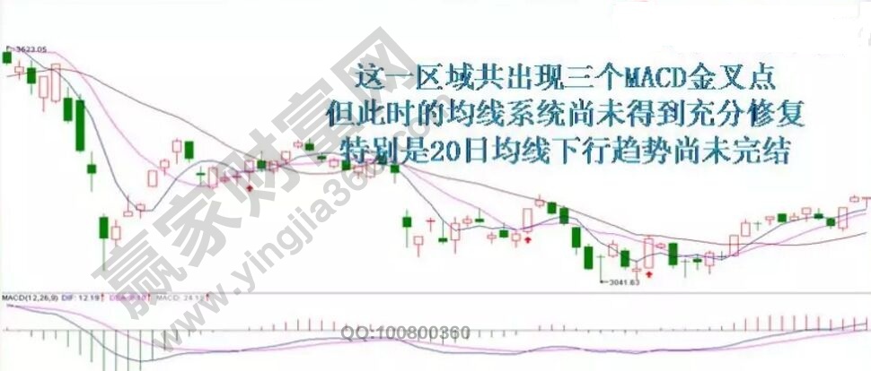 简单介绍macd指标中金叉过程存在的陷阱-K线学院