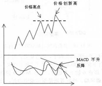 图7 MACD与价格顶背离.jpg