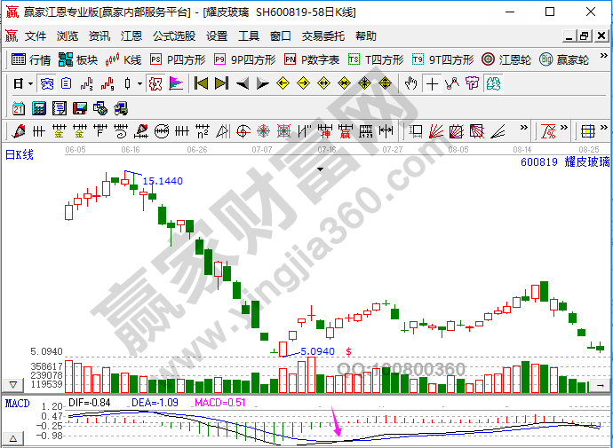 MACD金叉的原理以及对应的操作依据-K线学院