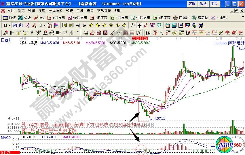 南都电源300068双熊陷阱