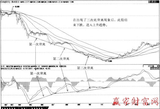 怎样利用MACD指标进行底背离抄底-K线学院