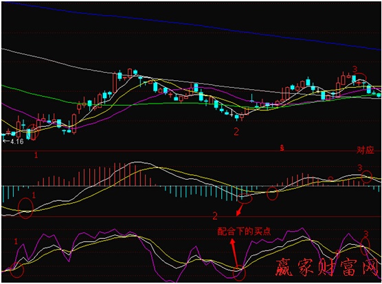 实例解析MACD和KDJ的配合-K线学院