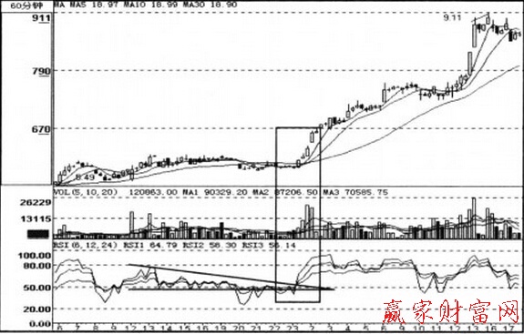 RSI时线和日线的经典意义-K线学院
