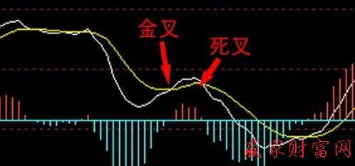 MACD黄白线对操作有什么作用-K线学院