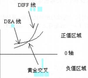 图3 正值区域的MACD掉头向上.jpg