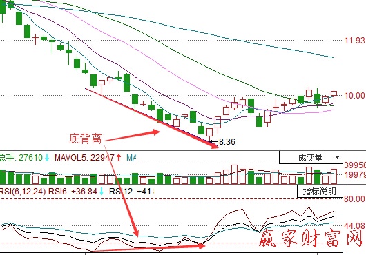 6日强弱指标和股价底背离的信号-K线学院