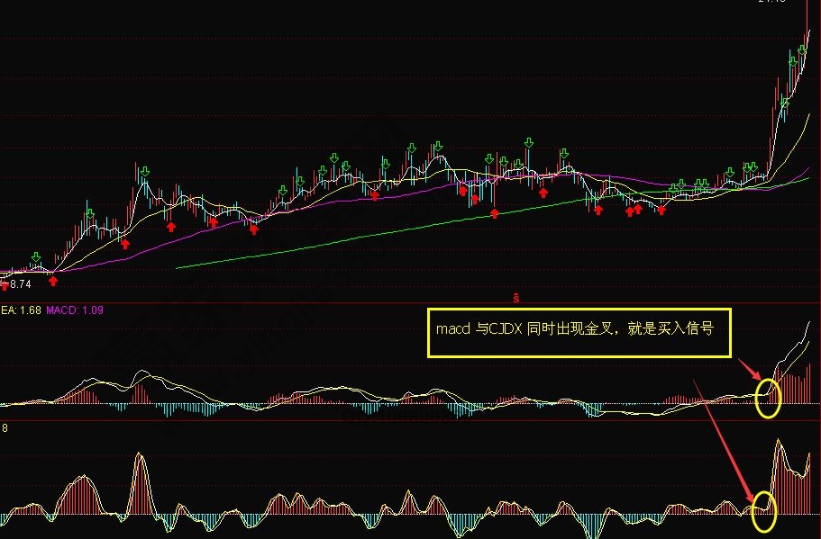 CJDX+MACD指标做短线