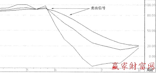 周KDJ指标的卖出信号