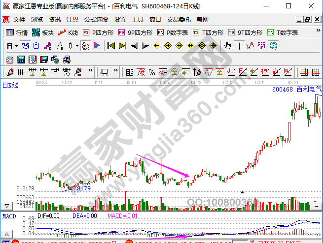 MACD柱线底背离