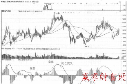 平滑异同移动平均线指标的应用法则是什么-K线学院