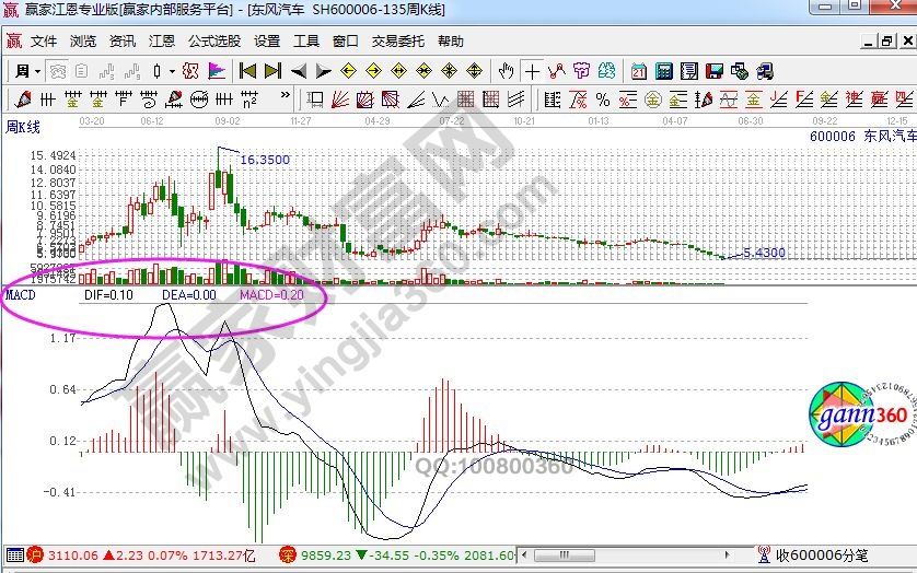 东风汽车走势中的macd指标.jpg