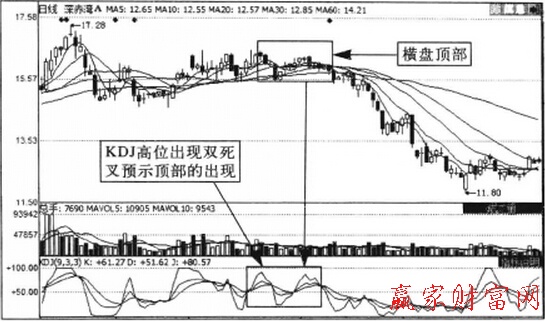 利用KDJ指标识别顶部