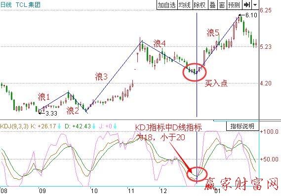 KDJ指标的D线分析-K线学院