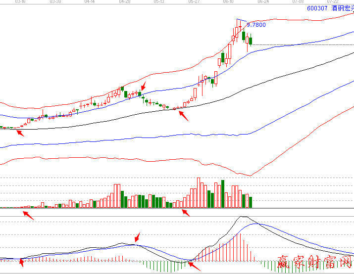 600307酒钢宏兴极反通道MACD图