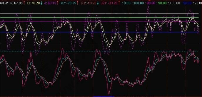 双kdj指标公式解析个股万家乐-K线学院