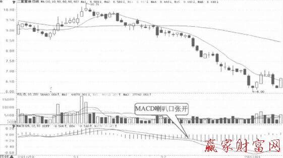 什么是MACD的喇叭口-K线学院