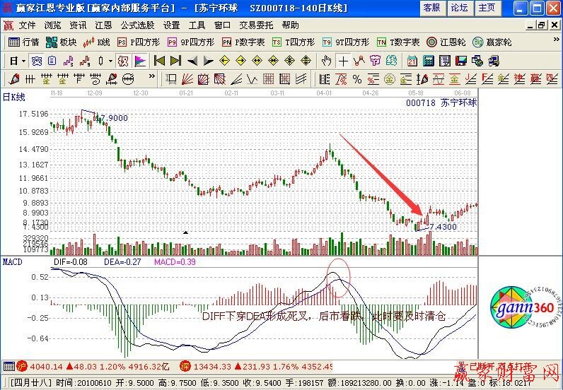 MACD指标短线