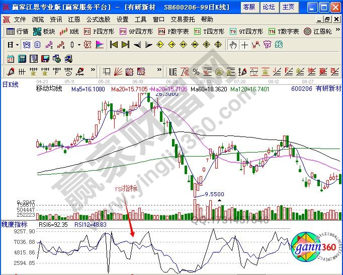 RSI指标的有效计算周期的买卖信号-K线学院