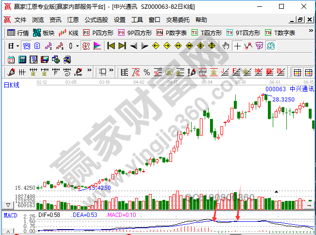 MACD指标中各个位置和方向所代表的含义-K线学院