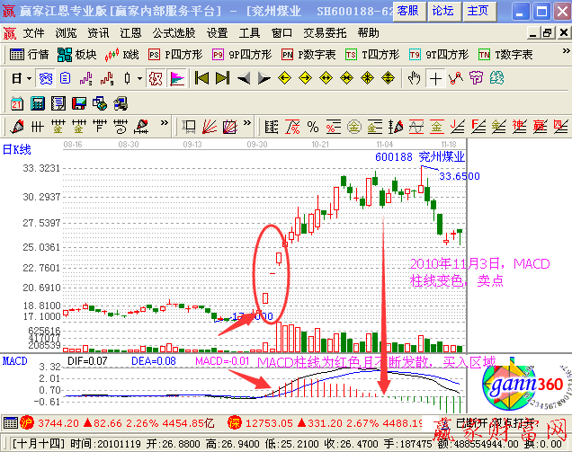 MACD柱线的用法包括哪些-K线学院