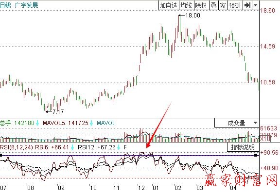如何利用RSI值判断买卖时机-K线学院