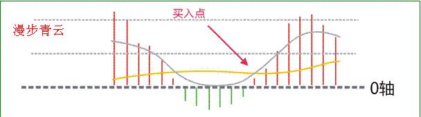 漫步青云买入形态