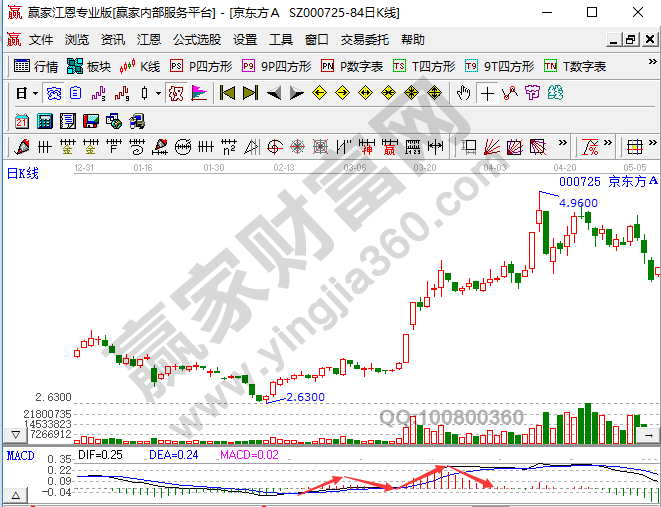 MACD柱线的M顶形态以及对应的操作-K线学院