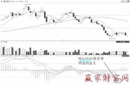 MACD零轴线以下金叉的实例讲解-K线学院