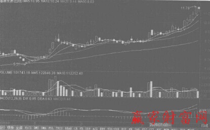 平滑异同移动平均线实战案例分析-K线学院