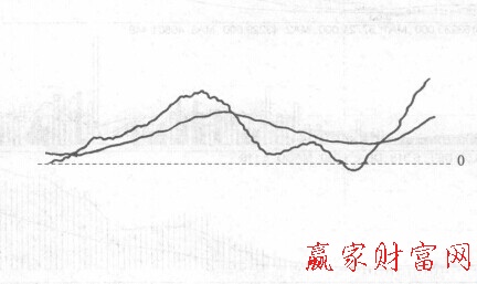 DIF线 MACD线与日均线相结合的持股技巧讲解-K线学院