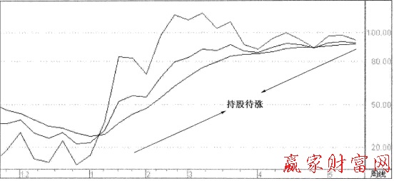 周KDJ指标持股技巧