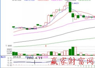 注意红绿MACD操作上的差异-K线学院