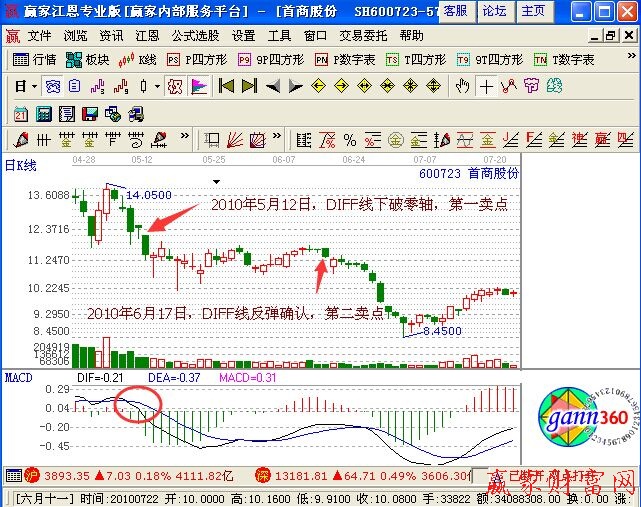 DIFF线突破零轴