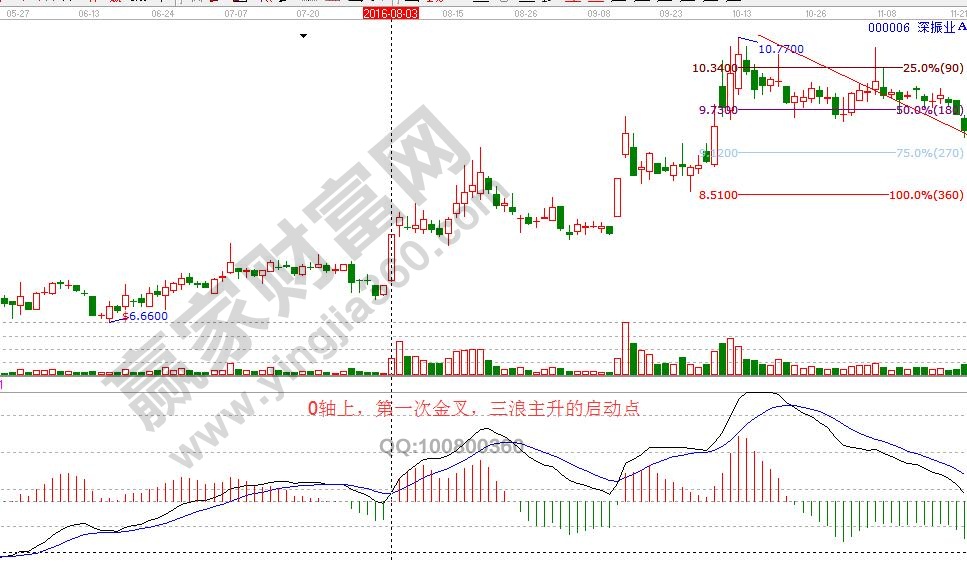 macd0轴位置金叉