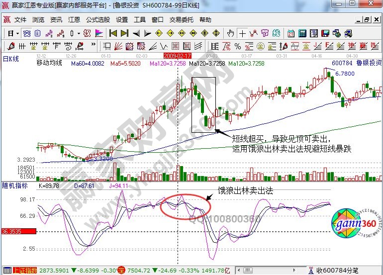 饿狼出林的实战案例——鲁银投资-K线学院