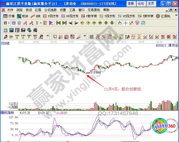 股价与KDJ指标底背离的买入时机-K线学院