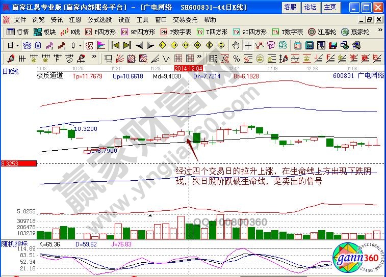 广电网络卖出信号