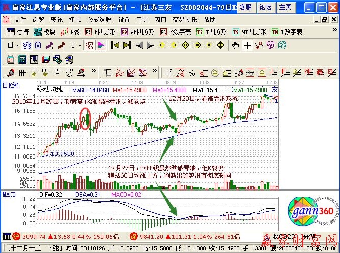 MACD指标入场点和加仓点