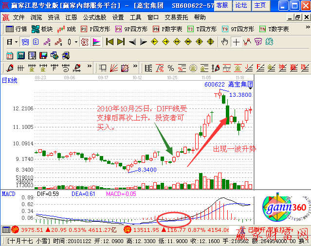 DIFF线得到DEA线的支撑解析-K线学院