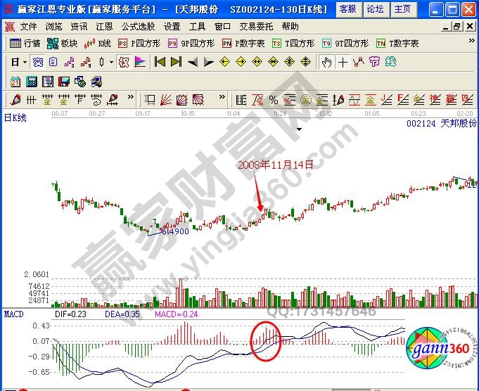 MACD指标上穿0轴的陷阱案例解析-K线学院