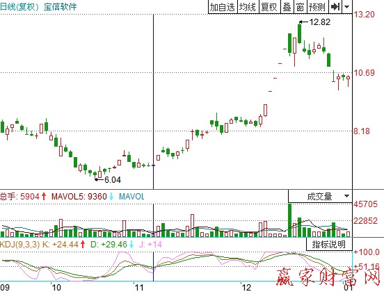 KDJ打提前量买入方法(日线)