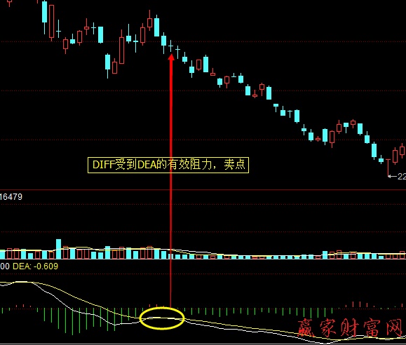 DEA对DIFF的支撑与阻力实战技巧2