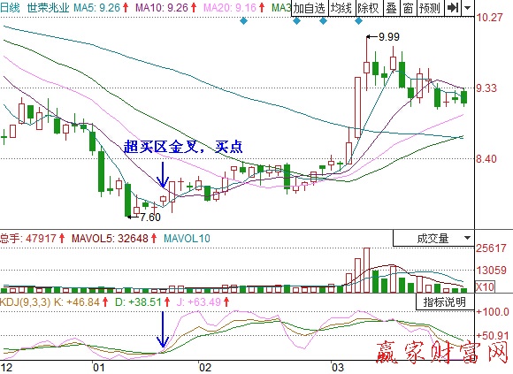 用成交量与KDJ指标把握波段买卖点-K线学院