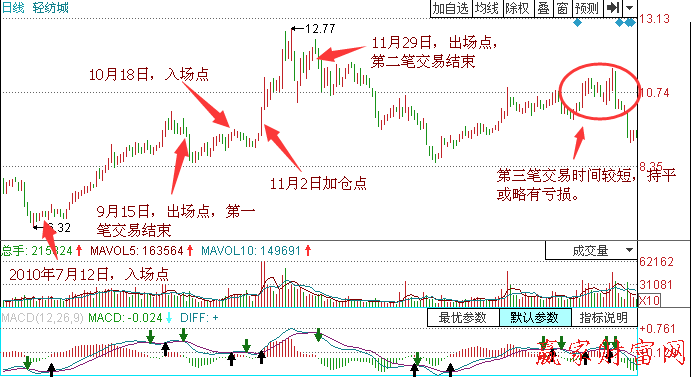 MACD指标波段操作实例分析：轻纺城-K线学院