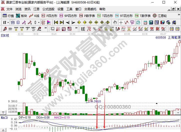 MACD中DIFF线和DEA线交叉