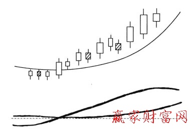 日DIF线与MACD线的中线持股技巧介绍-K线学院