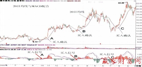 20日均线与平滑异同移动平均线配合应用-K线学院