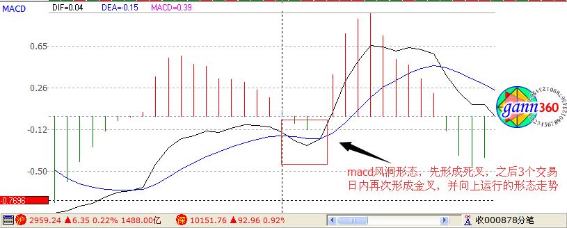 macd风洞形态