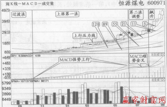 周k线MACD顺势金叉